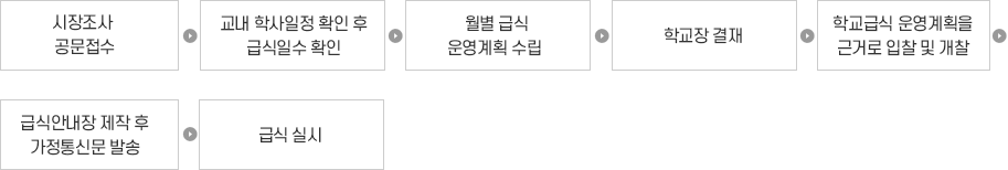 월별 급식운영 계획 절차 이미지