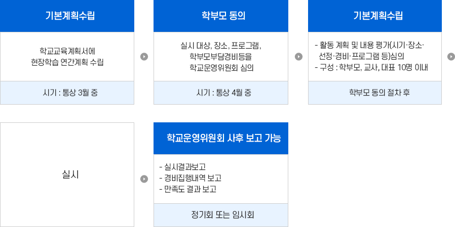 수련활동ㆍ수학여행 관련 시행 절차 이미지