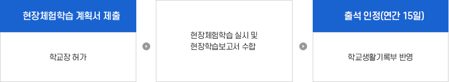 학부모와 함께하는 부모동행 현장체험학습 시행절차 이미지