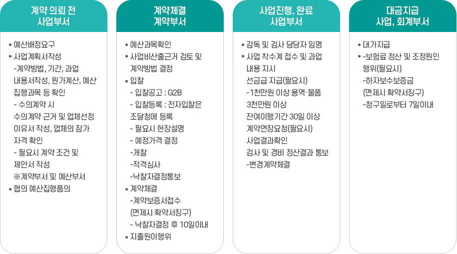 공사업무 처리 흐름도 이미지